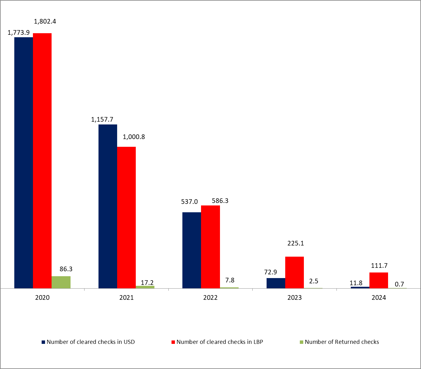 Fresh USD Checks Reached 9,833 checks valued at $133.6M by July 2024