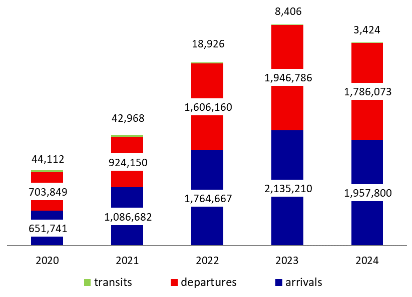 Number of Airport Passengers Down 8.39% Annually by July 2024