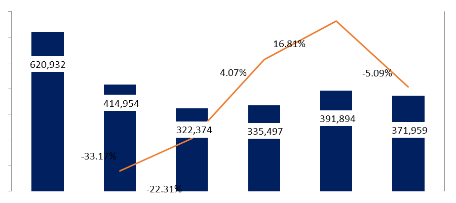 Port of Beirut: Container Activity Down 5.09% YOY by June 2024