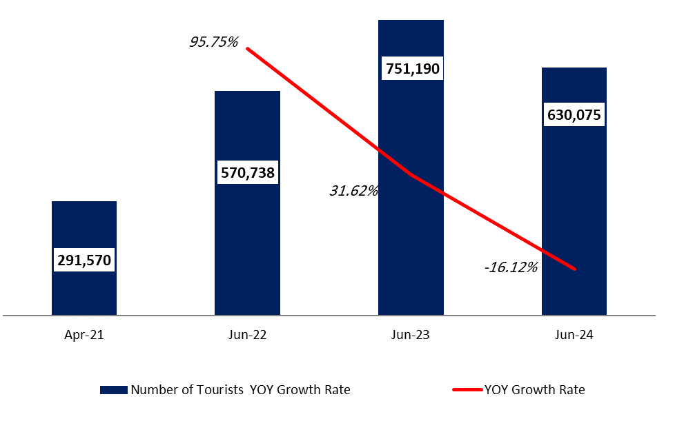 Tourism Activity dropped by 16.12% YOY in June 2024