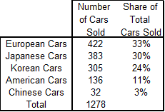 Lebanese Cars Market Expanded by 36.52% YOY by July 2024
