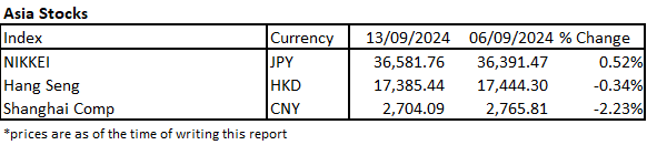 Diverging Markets: Wall Street Soars While Chinese Stocks Struggle