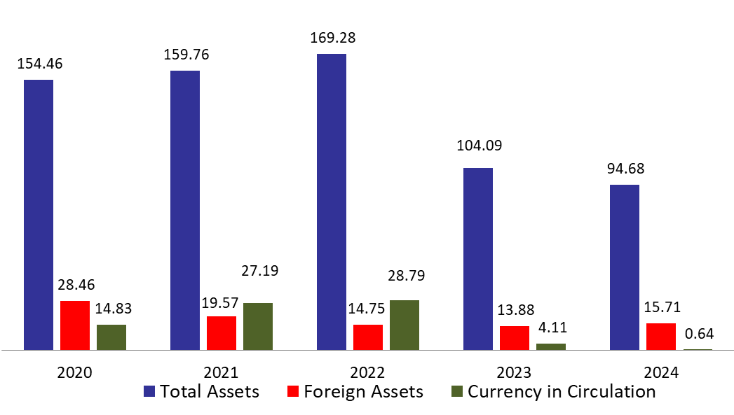 BDL’s Foreign Assets Increased by $131.33M in the Last Two Weeks of August 2024