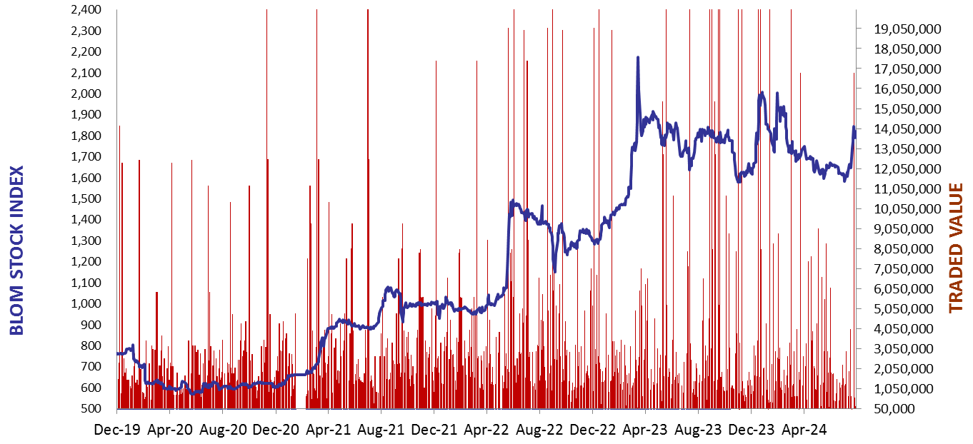 Daily Capital Markets’ Performance