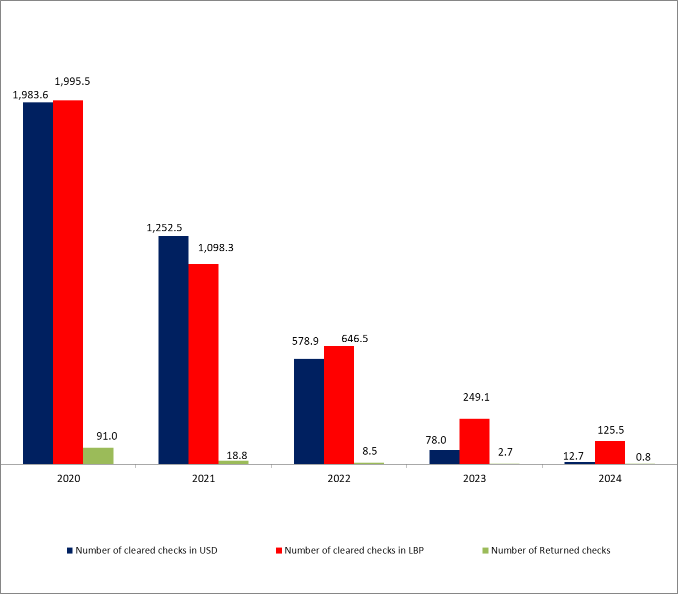 Fresh USD Checks Reached 12,277 checks valued at $169.5M by August 2024