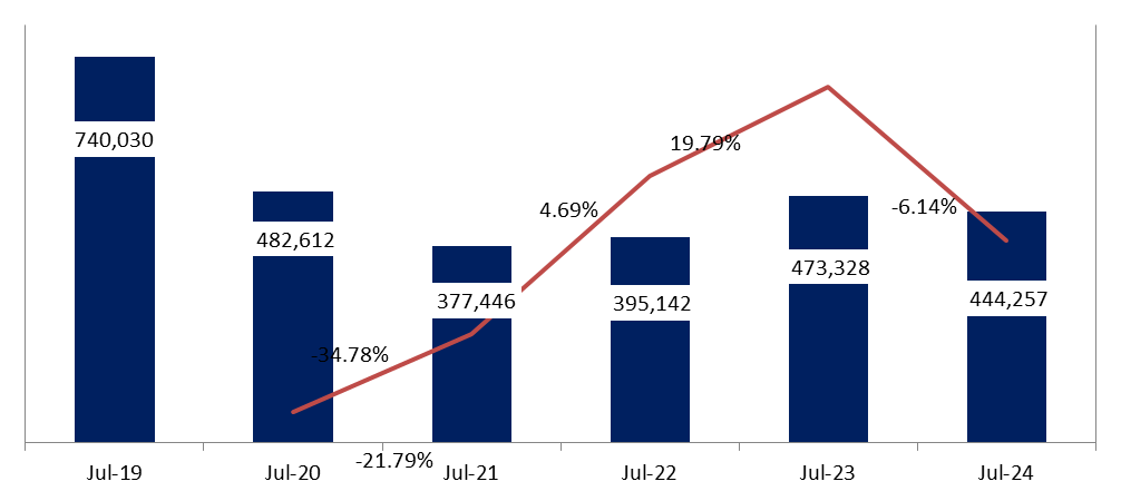 Port of Beirut: Container Activity Down 6.14% by July 2024