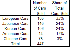 Lebanese Cars Market Expanded by 48.01% YOY by August 2024