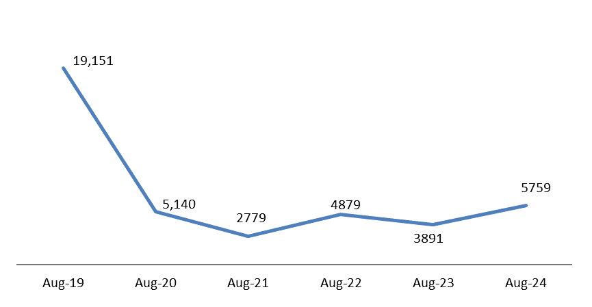Lebanese Cars Market Expanded by 48.01% YOY by August 2024