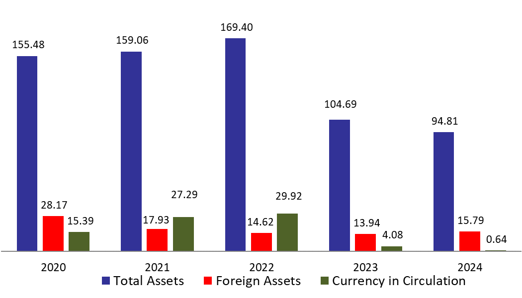 BDL’s Foreign Assets Increased by $83.78M in the First Two Weeks of September 2024