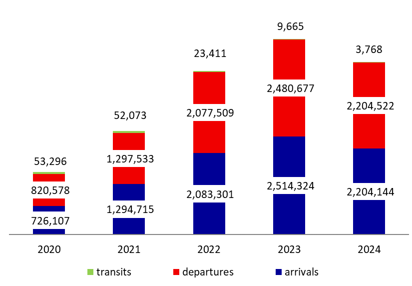 Number of Airport Passengers Down 11.83% Annually by August 2024