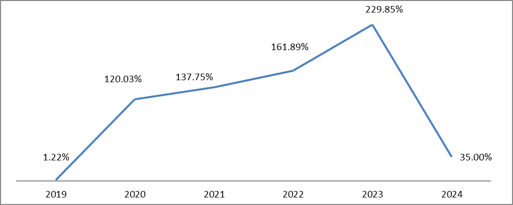 Lebanon’s Inflation Rate increased by 35% YOY in August 2024