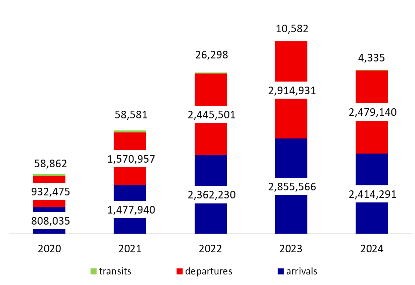 Number of Airport Passengers Down 15.3% Annually by September 2024