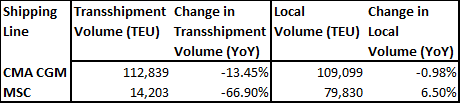 Port of Beirut: Container Activity Down 8.7% by August 2024 to 513,866 TEU