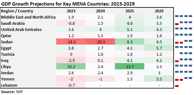 IMF: MENA Growth Projections Weaken Amid High Uncertainty