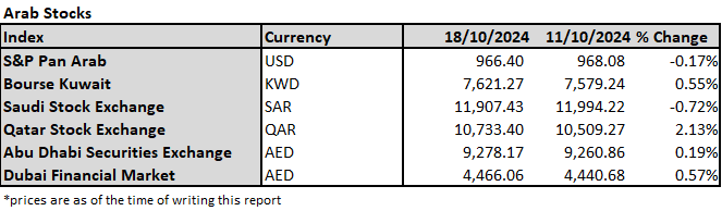 U.S. and European Stocks Surge; Asia and the Arab Indices Mixed