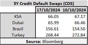 BLOM Bond Index Records a New Yearly Peak