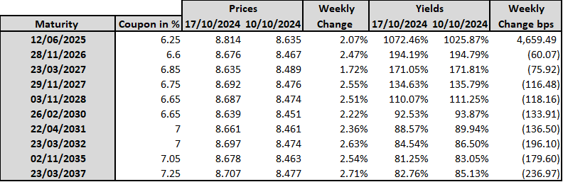 BLOM Bond Index Records a New Yearly Peak