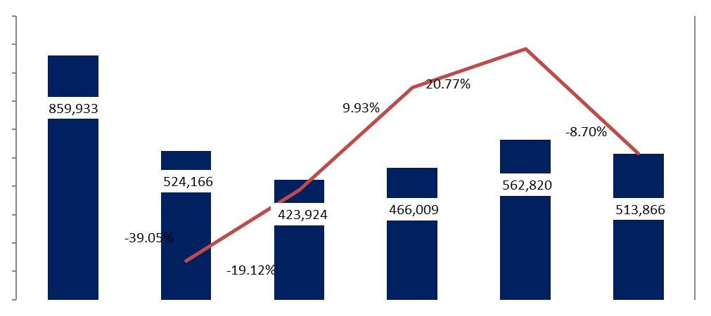 Port of Beirut: Container Activity Down 8.7% by August 2024 to 513,866 TEU