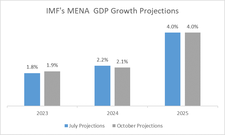 IMF: MENA Growth Projections Weaken Amid High Uncertainty