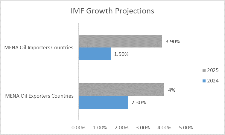 IMF: MENA Growth Projections Weaken Amid High Uncertainty