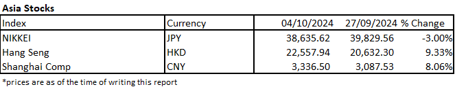 Middle East Geopolitical Tensions Weigh Heavily on Global Markets, Except for Lebanon and China