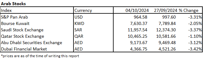 Middle East Geopolitical Tensions Weigh Heavily on Global Markets, Except for Lebanon and China