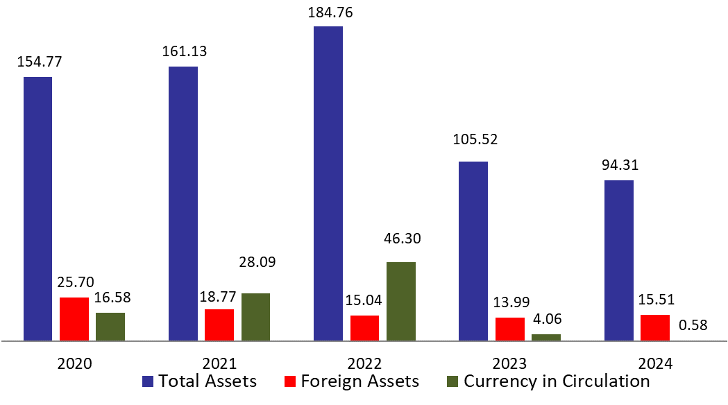 BDL&#8217;s Foreign Assets Stand at $15.5B After a $343.65M Drop in the First Two Weeks of October 2024