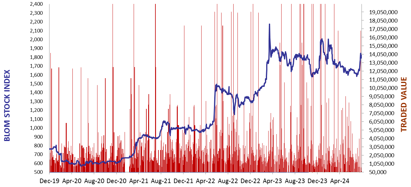 Daily Capital Markets’ Performance