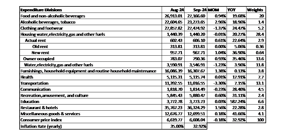 Lebanon’s Inflation Rate increased by 32.92% YOY and -0.18% MOM in September 2024