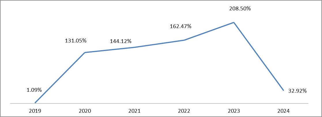 Lebanon’s Inflation Rate increased by 32.92% YOY and -0.18% MOM in September 2024