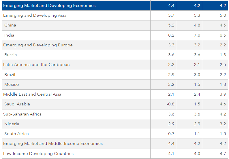 World Economic Outlook: As Inflation Recedes: Global Economy Needs Policy Triple Pivot
