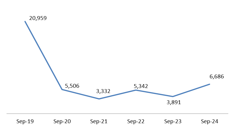 Lebanese Cars Market Expanded by 71.83% YOY by September 2024