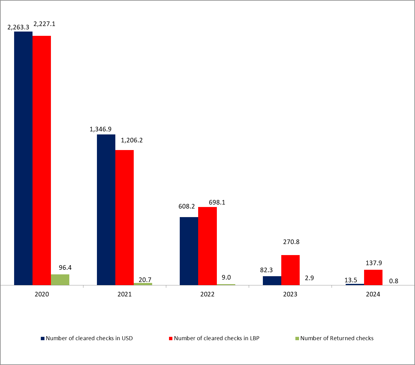 Fresh USD Checks Reached 14,709 Checks Valued at $196.3M by September 2024