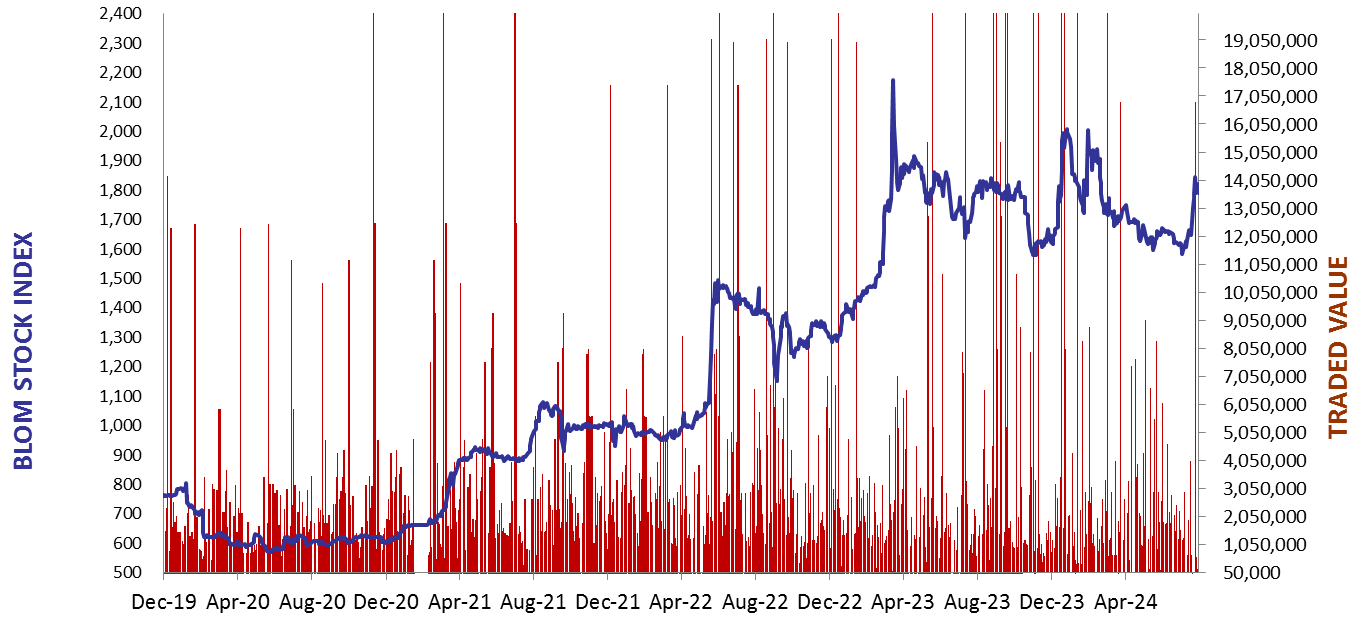 Daily Capital Markets’ Performance