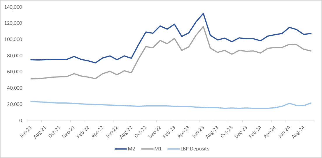 Money Aggregates in the Last Three Years: M2