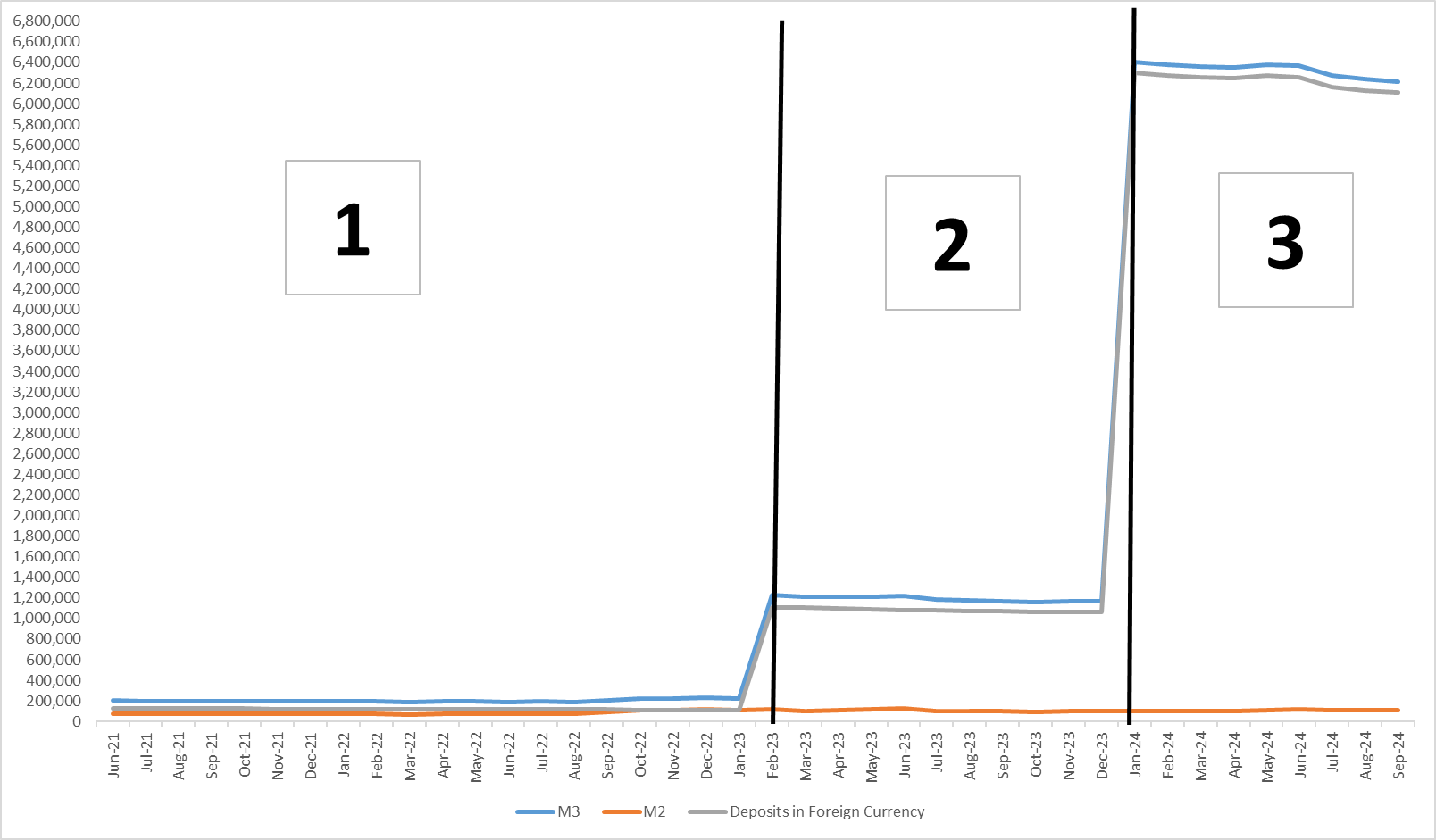 Money Aggregates in the Last Three Years: M3