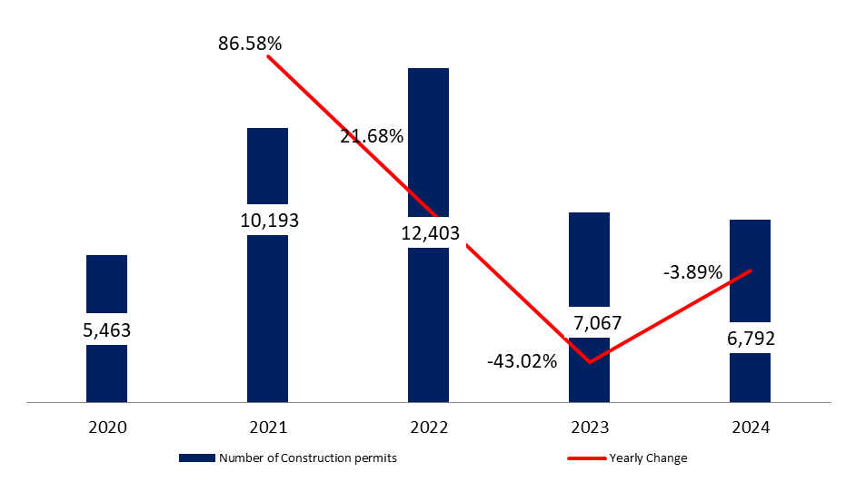 Construction Permits down Yearly by 3.89% to 6,792 by August 2024