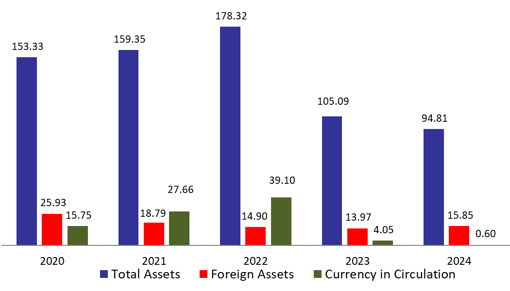 BDL’s Foreign Assets Increased by $59.64M in the Last Two Weeks of September 2024