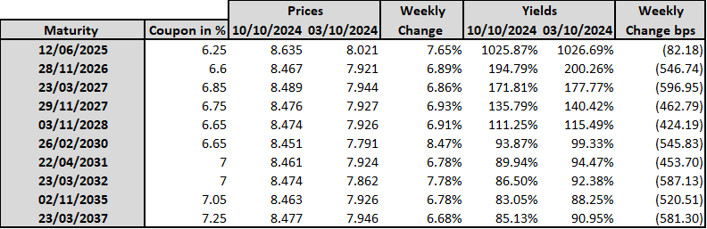 Blom Bond Index Trades Near its Peak in a Year