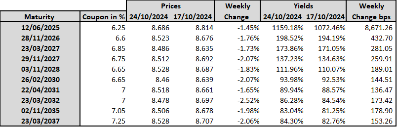 BLOM Bond Index Declines but Remains Close to Yearly Peak; 10-Year U.S. Bond Rate Nears Three-Month High