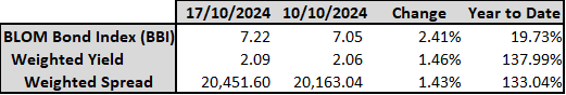 BLOM Bond Index Records a New Yearly Peak
