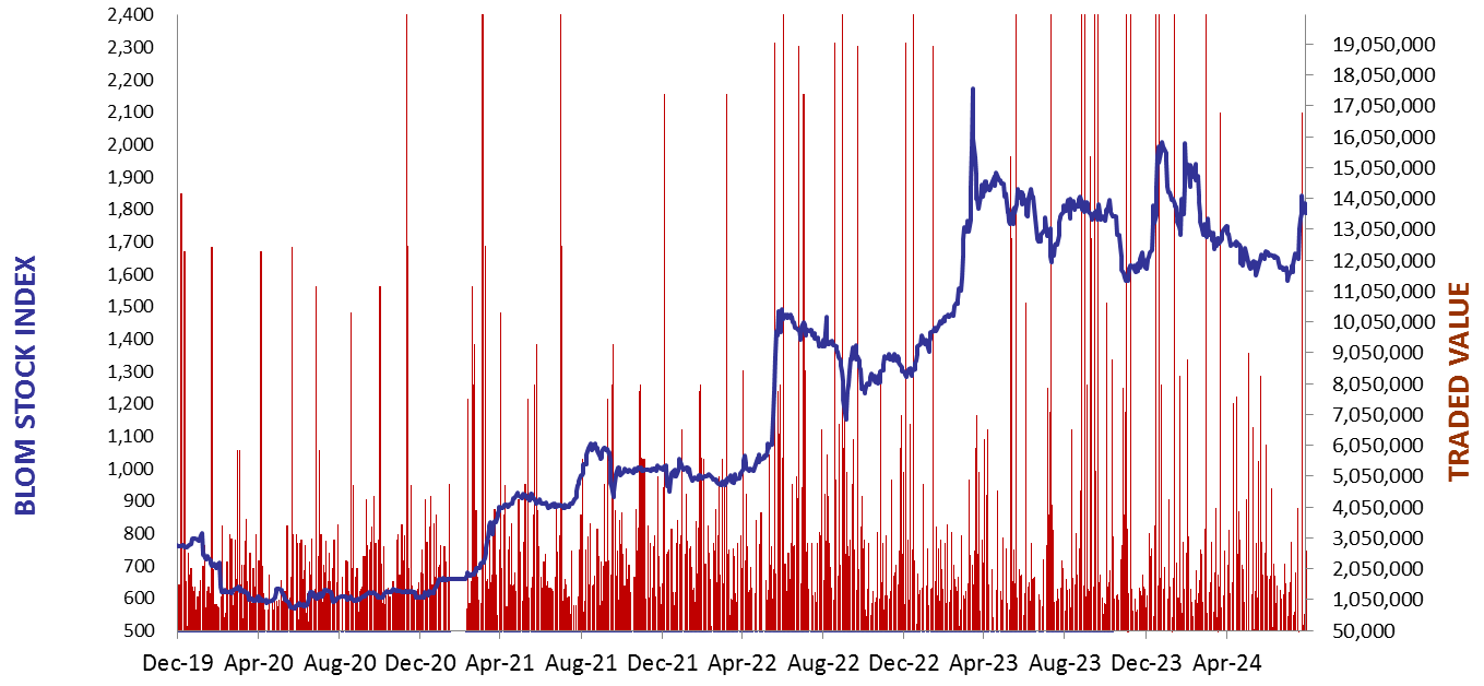 Daily Capital Markets’ Performance