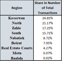 Cumulative Real Estate Transactions Hit $2,466M by August 2024