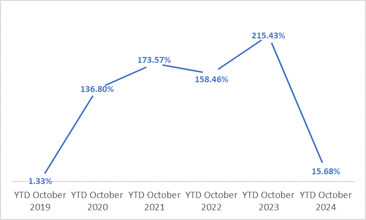 Lebanon’s Inflation Increases by 15.68% Annually in October 2024