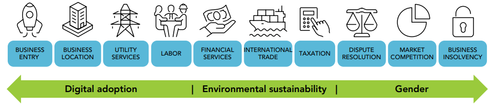WB’s ‘B-Ready’ Replaces the ‘Doing Business’ Report: A Brief