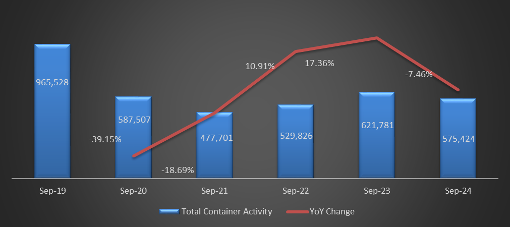 Port of Beirut: Container Activity Down 7.5% by September 2024 to 575,424 TEU
