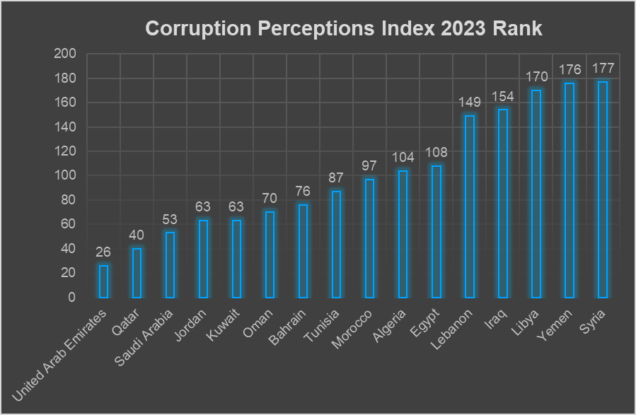 Navigating Governance and Corruption in Lebanon and the MENA Region