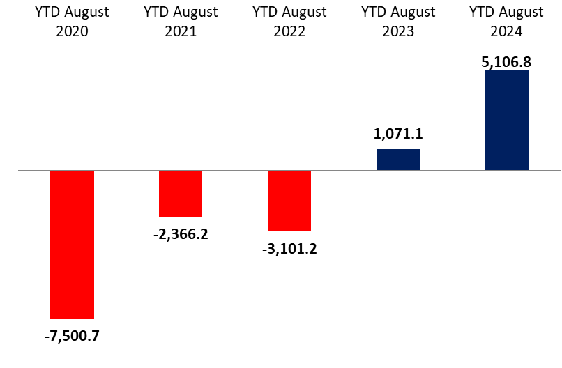 Balance of Payments Surplus at $5,106.8M by August 2024, Compared to a Surplus of $1,071.1M by August 2023