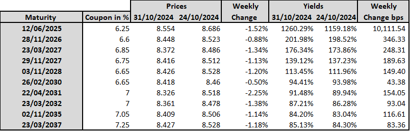 BLOM Bond Index Declines Amid Political Uncertainty and Economic Concerns