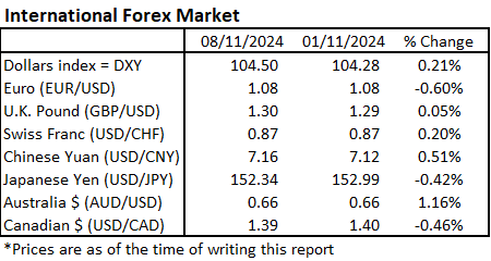 Trump&#8217;s Victory Shakes Forex and Commodities Markets